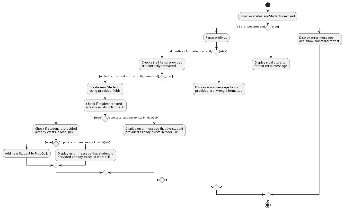 AddStudentActivityDiagram