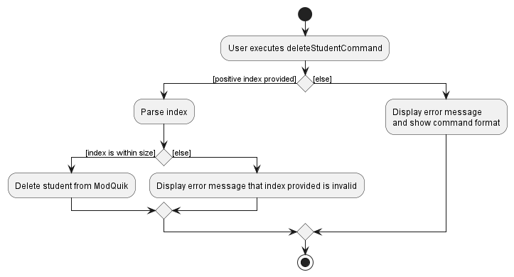 DeleteStudentActivityDiagram