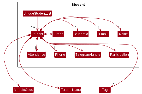 StudentClassDiagram