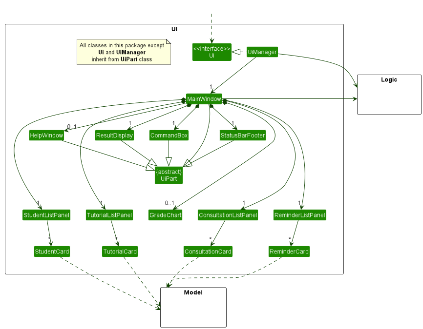 Structure of the UI Component